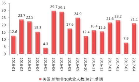 经济学家点评非农就业报告：好得过头太不真实！美联储不会重视 本周五公布的1月美国新增非农就业人口达到51.7万，约为市场预期的2.8倍，高于彭 ...