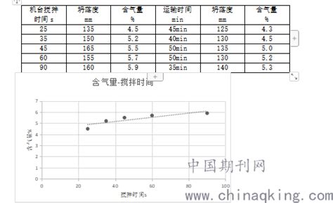浅析混凝土含气量的影响因素--中国期刊网
