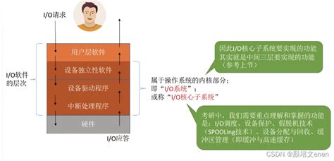 操作系统~假脱机SPOOLing技术与缓冲区管理_spooling技术中输入缓冲区的作用-CSDN博客