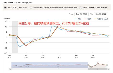 四季度美国GDP增长多少？看看纽约联储，亚特兰大联储是咋预测的|纽约联储|美国GDP|南生_新浪新闻