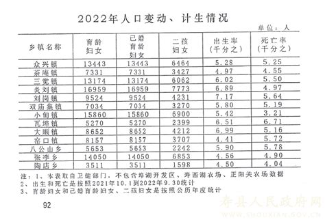 2022年人口数据_寿县人民政府
