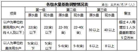 东莞市自来水价格执行新标准-广东水协网-广东省城镇供水协会