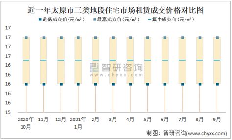 2022年1月太原市房屋租赁市场价格走势：一类地段住宅市场租赁价格在21.5元/㎡-33.5元/㎡之间，集中成交价约为27.5元/㎡_智研咨询 ...