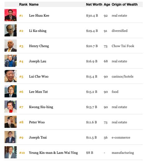 福布斯香港富豪榜：阿里联合创始人蔡崇信第9(附榜单)_手机新浪网
