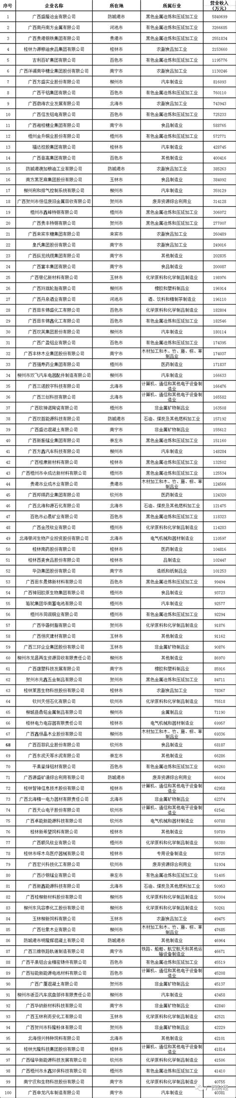 刚刚，2021广西民营企业100强榜单出炉！桂林十家上榜-楼市头条 ...