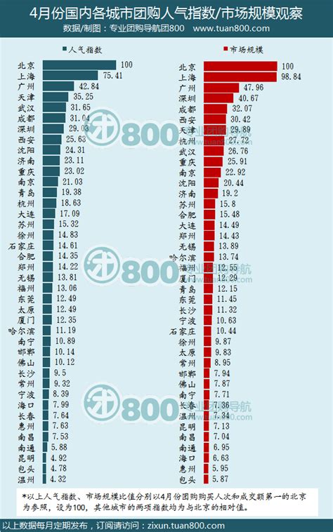 团800：2012年10月份中国团购市场统计报告 | 互联网数据资讯网-199IT | 中文互联网数据研究资讯中心-199IT