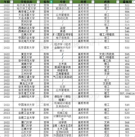 吉林省高校专项计划实施区域、学校名单及录取分数线（2023参考）