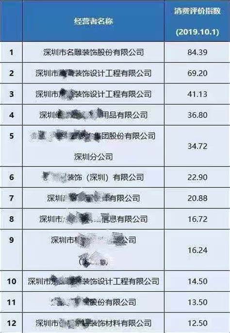 口碑最好的装修公司排名