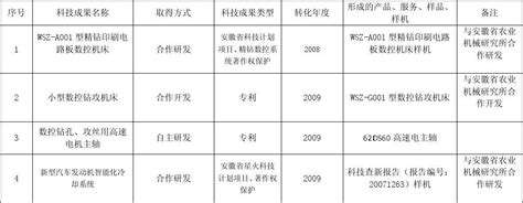 2020年四川省科技成果转化情况分析 转化收入增长146%【组图】_行业研究报告 - 前瞻网
