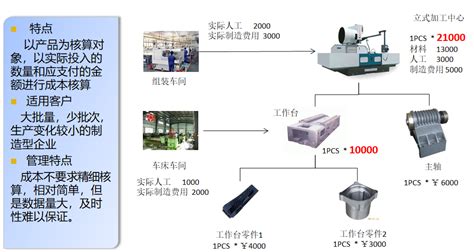 工序成本核算方法及其核算系统与流程