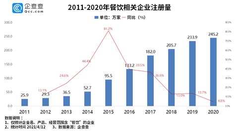 企查查数据：一季度我国餐饮相关企业注册量同比增长113.3%-新闻频道-和讯网