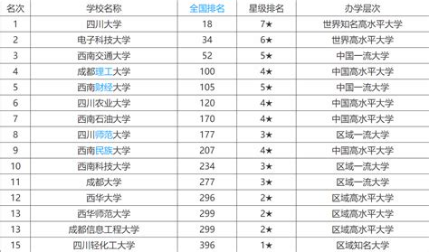 四川有哪些大学什么大学最好？四川省大学排名一览表