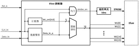 Efuse控制器、Efuse系统及Efuse烧写方法与流程