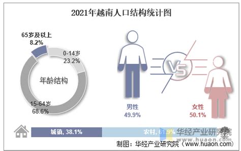 2020年越南人口有多少？ 历史人口 男女人口比例 年龄金字塔 年龄中位数-红黑人口库