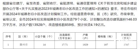 2024年滕州14个老旧小区改造项目即将开始招标 总投资4900万元_滕房网资讯_滕州房产网