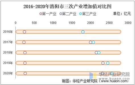 2016-2020年洛阳市地区生产总值、产业结构及人均GDP统计_华经情报网_华经产业研究院