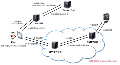 操作指南 - 内容分发网络CDN | 百度智能云文档