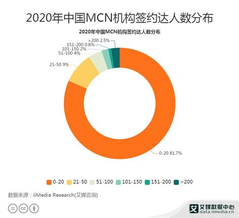 MCN行业数据分析：2020年中国81.7%MCN机构签约达人数为0-20人