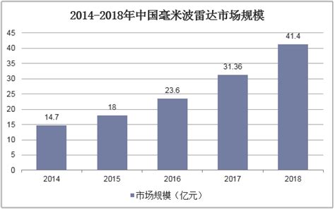 2018年中国毫米波雷达行业现状及竞争格局，市场规模大涨外企占据主要份额「图」_趋势频道-华经情报网