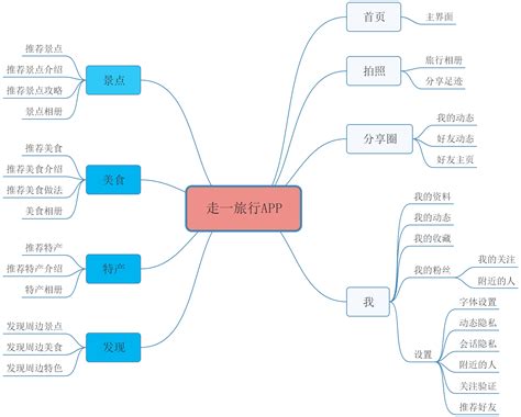 APP交互流程图|UI|图标|suixinzhu - 原创作品 - 站酷 (ZCOOL)