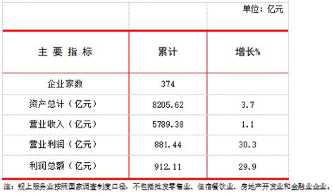 1-9月全市规模以上服务业运行步伐稳健