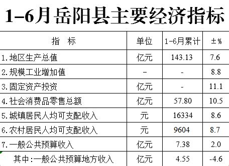 2020年1—7月岳阳市各县（市）区主要经济指标-华容县政府网