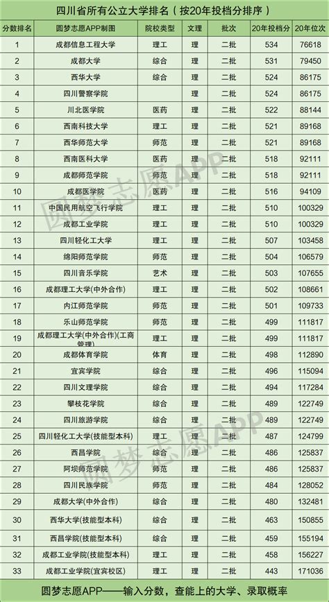 四川公办二本大学排名及分数线理科榜单一览表（2021年参考）
