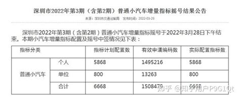 深圳市2022年第3期普通小汽车增量指标摇号及竞价结果公告 - 知乎