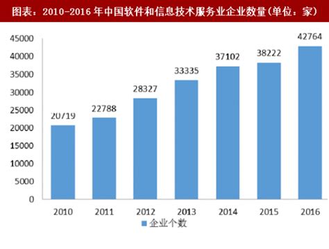 2021-2027年中国软件外包行业市场调查研究及发展趋势研究报告_智研咨询