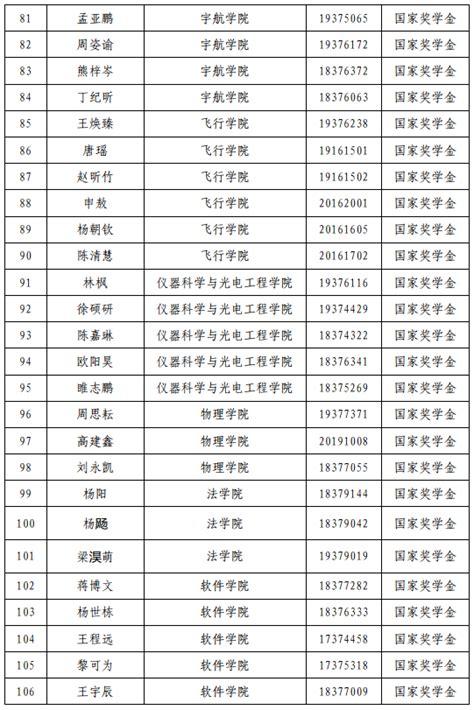 2020-2021学年普通高等学校国家奖学金初审名单公示-新闻网