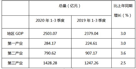 【图解】一图读懂2022年前三季度广东经济运行简况_统计_来源_广东