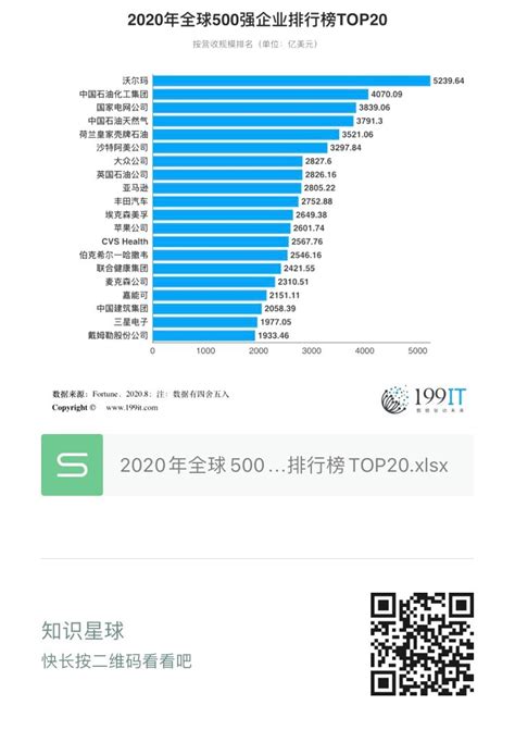 2020年全球500强企业排行榜TOP20（附原数据表） | 互联网数据资讯网-199IT | 中文互联网数据研究资讯中心-199IT
