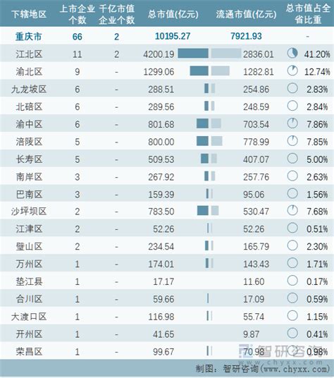 2022年11月重庆市66家A股上市企业总市值10195.27亿元，汽车整车行业上市企业最多_智研咨询
