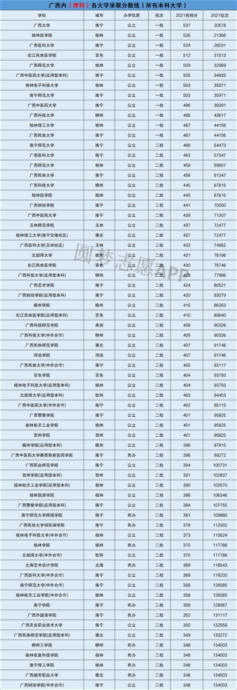 广西2022一本二本分数线 大学录取分数线一览表广西（2023参考）