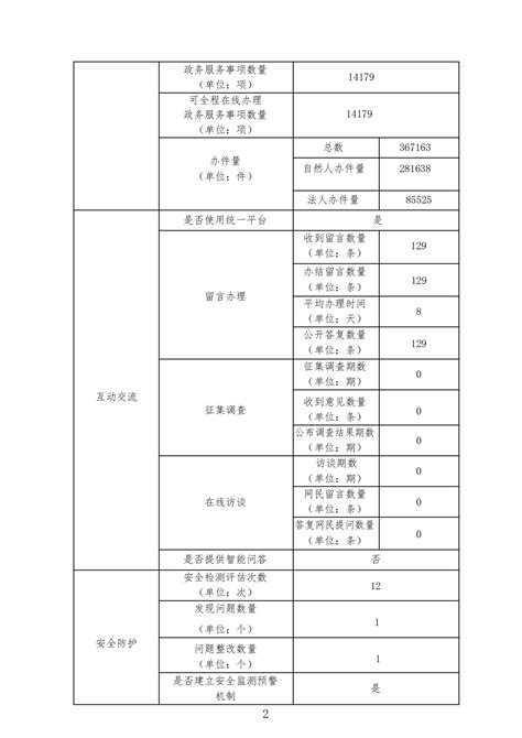 中国·甘州-政府网站(甘肃政务服务网甘州子站）工作年度报表 （2021年度）