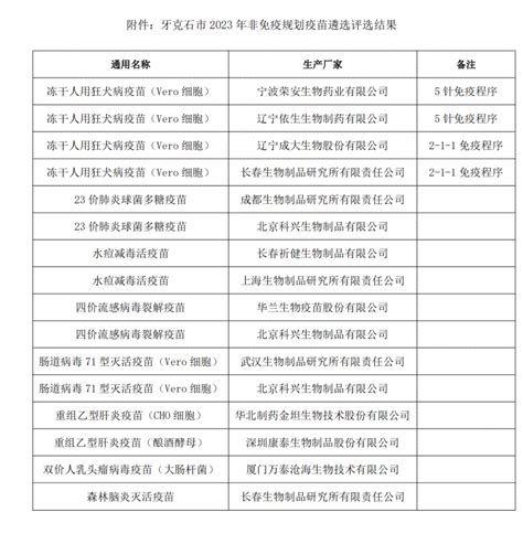 华招医药网--内蒙古自治区关于牙克石市2023年度非免疫规划疫苗遴选结果的公示（20230427）
