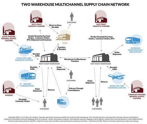 What is a Supply Chain? - Definition, Models and Best Practices ...