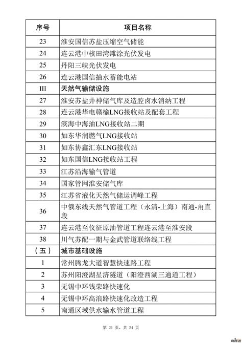 2024年江苏省重大项目和民间投资重点项目，常州36个，总投资1525亿，今年投资329亿 - 【发展与未来】 - 山水网-金坛区域首席网络 ...