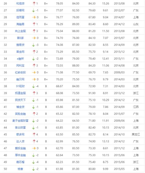 网贷天眼2月网贷评级综合实力TOP50排行榜 - 快讯 - 华财网-三言智创咨询网