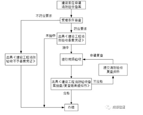 消防图纸审核流程