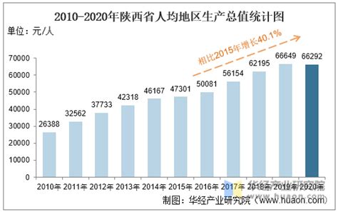2010-2020年陕西省地区生产总值、产业结构及人均GDP统计_华经情报网_华经产业研究院