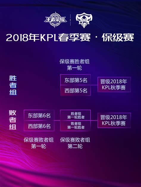 2018年KPL春季赛赛程赛制全升级，每周三起嗨不停。 - 王者荣耀官方网站-腾讯游戏