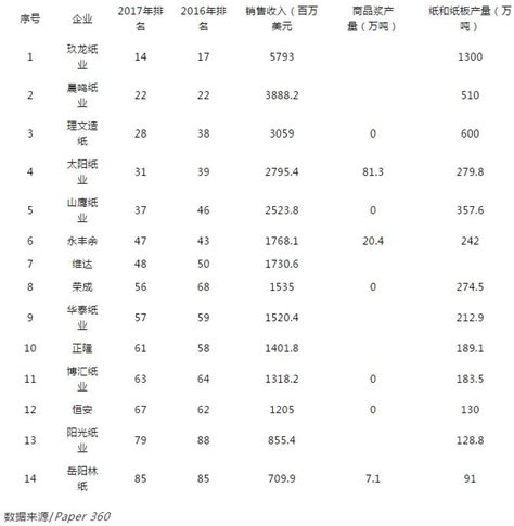 太阳纸业蝉联《财富》中国上市公司500强 排名上升58位 纸业观察网 资讯中心