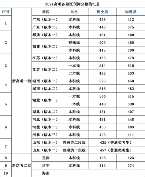 2021河南高考分数线是多少？（含一本、二本、专科）- 郑州本地宝
