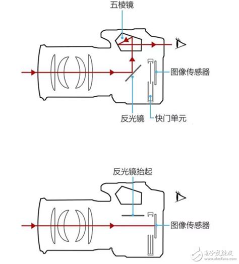 Camera简介(一)：摄像头模组CCM的结构和原理简述_手机摄像模组介绍-CSDN博客