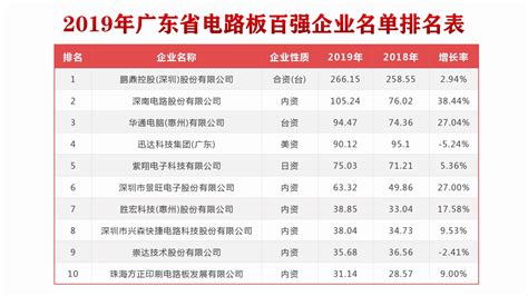 EDA365电子论坛：2019年广东省电路板百强企业名单排名表_凤凰网 ...