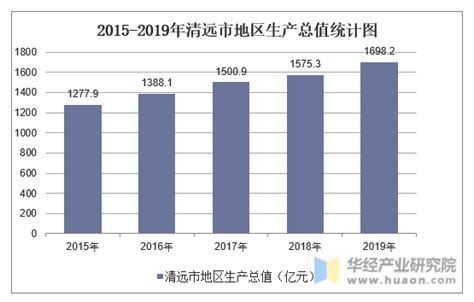 2015-2019年清远市地区生产总值、产业结构及人均GDP统计_华经情报网_华经产业研究院
