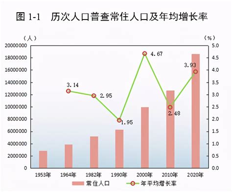 广州市2010-2020年常住人口及分布 广州市统计局网站
