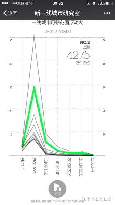 上海年薪达到20万的人数比例到底是多少？ - 知乎