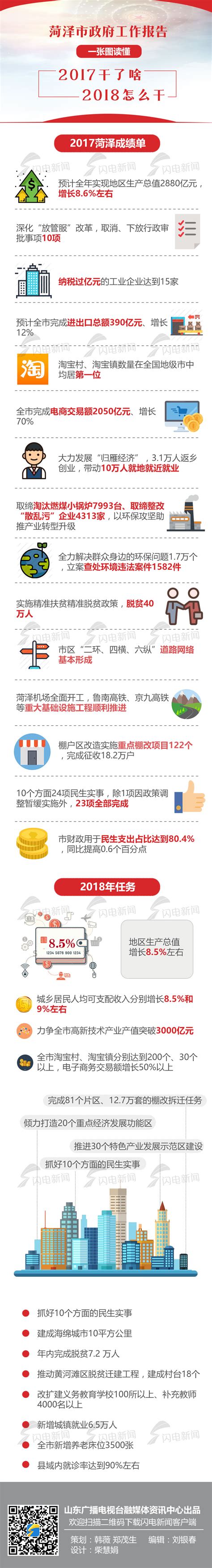 一图看懂菏泽政府工作报告：2017年我市淘宝村、镇均全国地级市第一位，2018年淘宝村、镇将分别增至200个、30个！